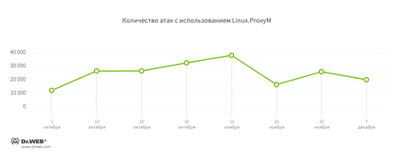 LinuxProxyM #drweb