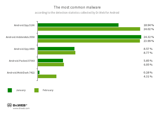 According to statistics collected by Dr.Web for Android #drweb