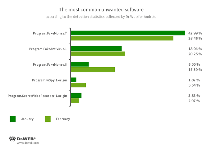 According to statistics collected by Dr.Web for Android #drweb