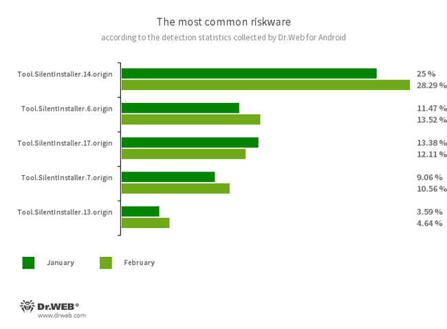 According to statistics collected by Dr.Web for Android #drweb