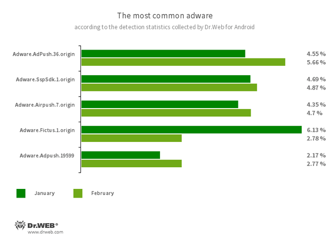 According to statistics collected by Dr.Web for Android #drweb