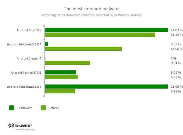 According to statistics collected by Dr.Web for Android #drweb