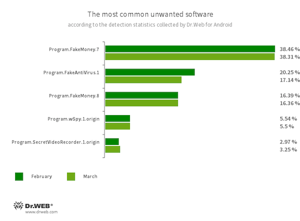 According to statistics collected by Dr.Web for Android #drweb