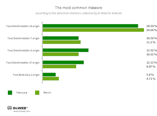 According to statistics collected by Dr.Web for Android #drweb