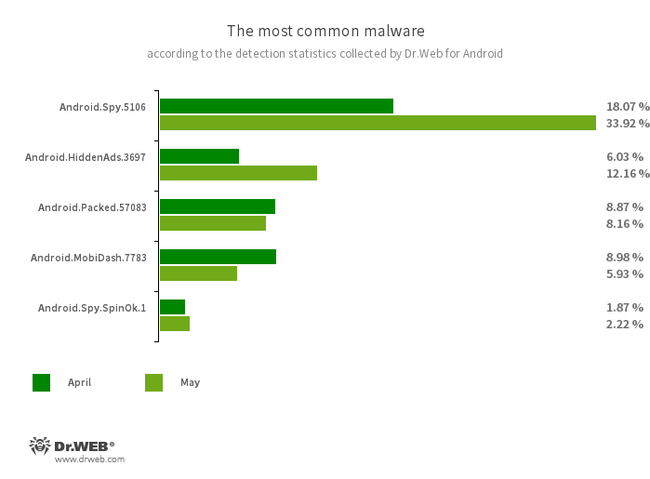 According to statistics collected by Dr.Web for Android #drweb