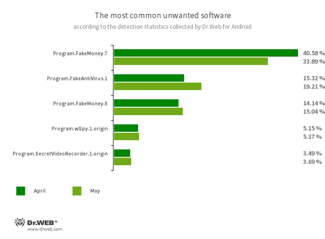 According to statistics collected by Dr.Web for Android #drweb