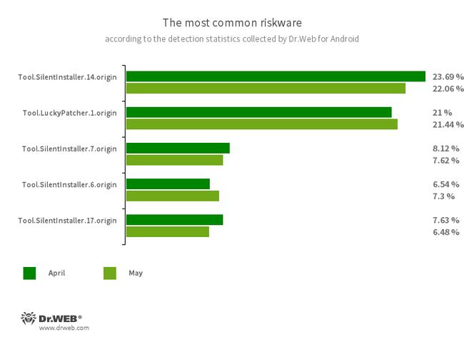 According to statistics collected by Dr.Web for Android #drweb