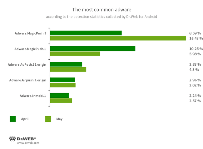 According to statistics collected by Dr.Web for Android #drweb